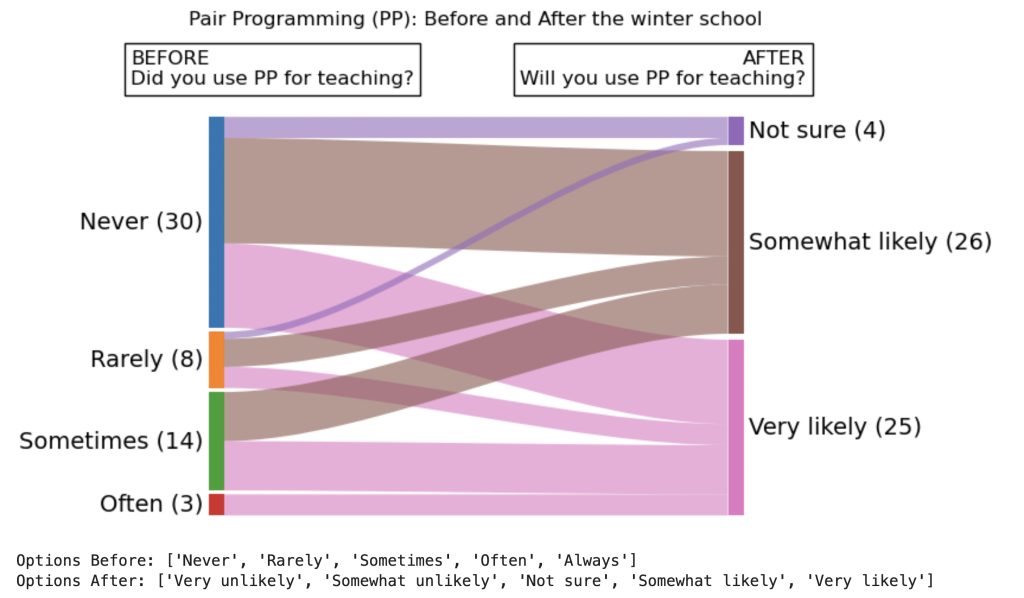 Graph with people's experience with pair programming before the event, and their plans for after. Graph shows that most people are somehow likely, or very likely to use it in teaching.