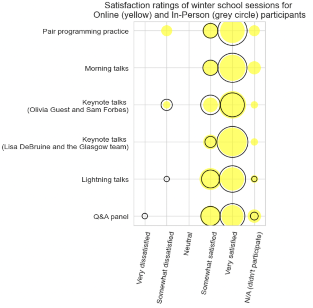 Graph with satisfaction ratings for various parts of the event. All cluster around very satisfied and are very similar for online and in person participants